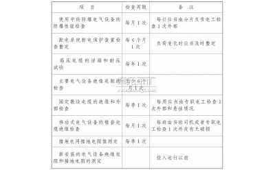 電氣設(shè)備、電纜的檢查、維護和調(diào)整