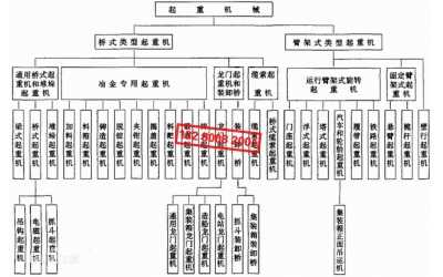 起重機(jī)械、起重機(jī)分類[圖]