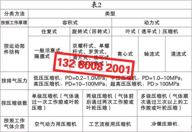 空氣壓縮機(jī)(空壓機(jī))的種類(lèi)、類(lèi)別、分類(lèi)
